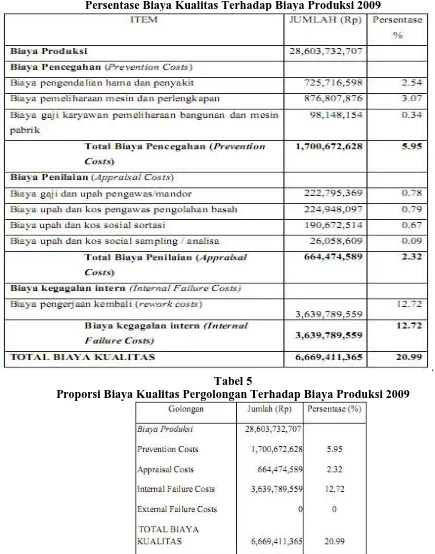 Tabel 4 Persentase Biaya Kualitas Terhadap Biaya Produksi 2009 