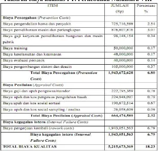 Tabel 6 Taksiran biaya kualitas PT. Perkebunan Nusantara VIII 
