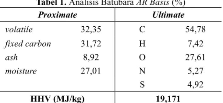 Tabel 1. Analisis Batubara AR Basis (%) 