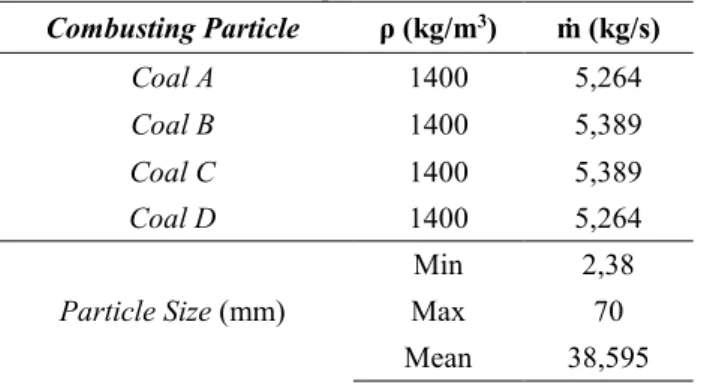 Tabel 2. Parameter Input dan Ukuran Batubara  Combusting Particle  ρ (kg/m 3 )  ṁ (kg/s)  Coal A  1400  5,264  Coal B  1400  5,389  Coal C  1400  5,389  Coal D  1400  5,264  Particle Size (mm)  Min  2,38 Max 70  Mean  38,595 