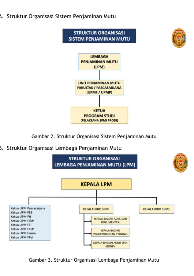 Gambar 2. Struktur Organisasi Sistem Penjaminan Mutu B. Struktur Organisasi Lembaga Penjaminan Mutu