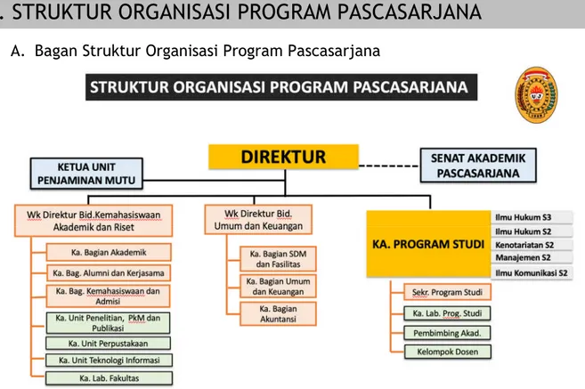 Gambar 4. Struktur Organisasi Program Pascasarjana