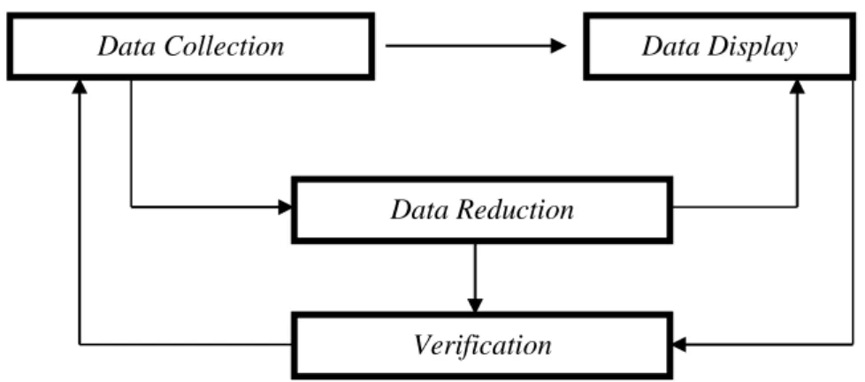 Gambar 1. Model analisis data kualitatif menurut Miles dan Huberman  G.  Uji Keabsahan Data 