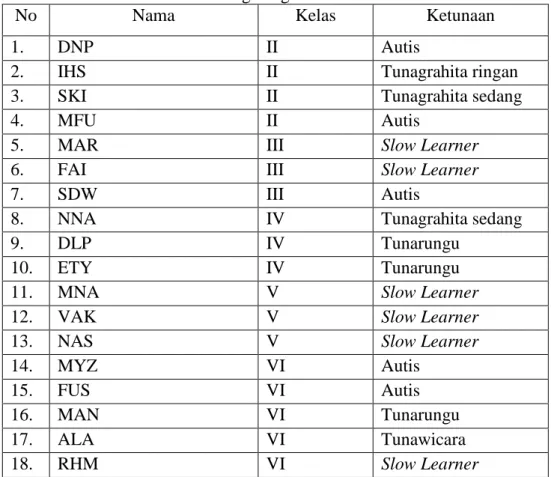 Tabel 3. Daftar Siswa Berkebutuhan Khusus di SD Muhammadiyah 2  Magelang 