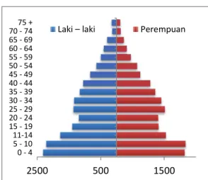 Grafik 3.1 Piramida Penduduk Kecamatan Pekat  Tahun 2014 