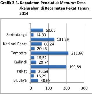 Grafik 3.3. Kepadatan Penduduk Menurut Desa  /kelurahan di Kecamatan Pekat Tahun  2014 
