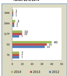 Grafik 4.1 Jumlah Sekolah Menurut Jenjang  Pendidikan di Kecamatan Pekat   Tahun 2012-2014 