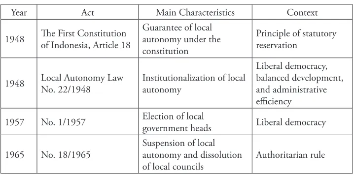 Table 2.2. A Chronology of Indonesia’s Local Autonomy Development