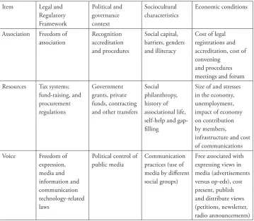 Table  2.3. h e ARVIN  Framework: A Way to Assess the Enabling Environment for Civic Engagement