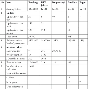 Table 2.4.  Institutionalized Use of Social Media in Local Government