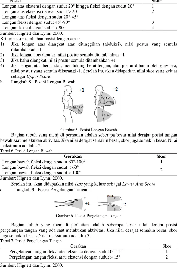 Gambar 5. Posisi Lengan Bawah