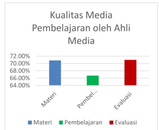 Gambar 13 Diagram batang penilaian kelayakan media oleh ahli media Hasil validasi dari ahli media di dapat bahwa aplikasi Castle  Math mendapat penilaian 70,84% dengan kategori baik untuk  aspek materi, 66,67% dengan kategori baik untuk aspek  pembelajaran