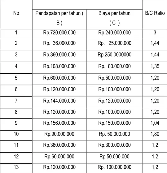 Tabel 6 : Hasil Perhitungan benefit cost Rasio 