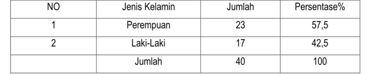 Tabel diatas menunjukkan responden berdasarkan jenis kelamin pada  pengusaha  kecil  menengah  yang  ada  pada  Nasabah  PT  BNI  KCP  Mattoanging Pangkep bahwa  perempuan 23 orang atau 57,5% dan laki-laki  17 orang atau 42,5 %