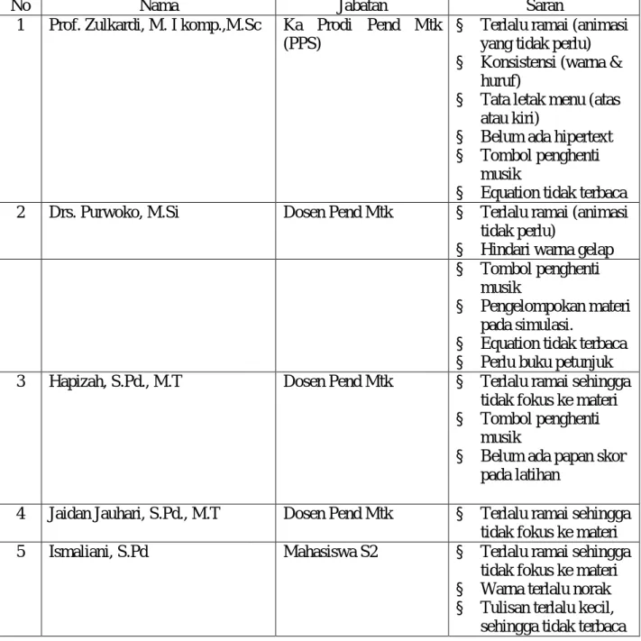 Tabel 8. Nama-nama Validator CAL dan Saran Untuk Prototype 1 