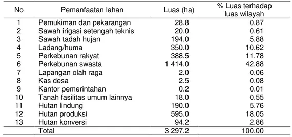 Tabel 4 Pemanfaatan lahan Desa Pasindangan 