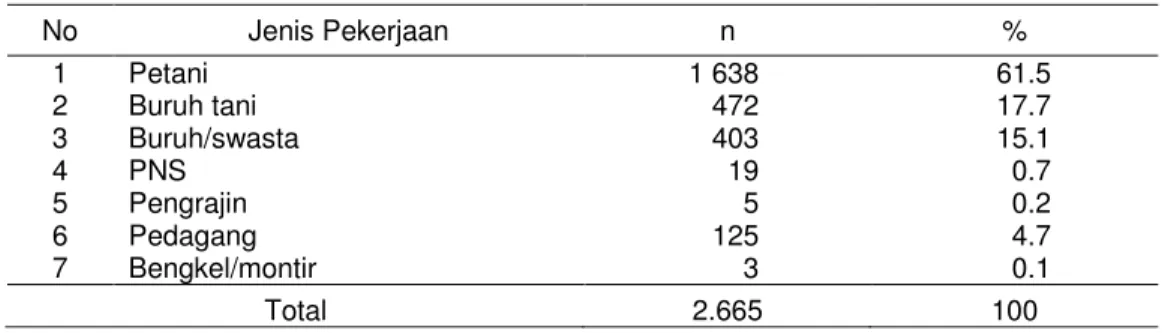 Tabel 11 Jenis pekerjaan penduduk Desa Banjarsari  