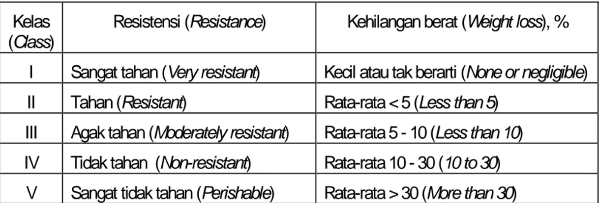 Tabel 2. Klasifikasi ketahanan kayu berdasarkan persentase kehilangan berat oleh  serangan jamur 