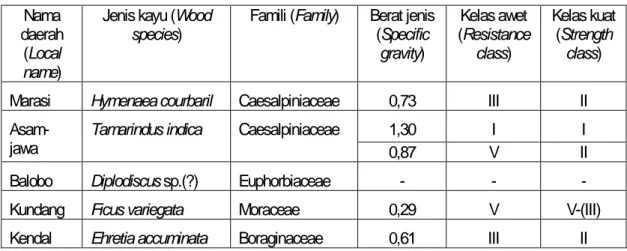 Tabel 6.  Kelas ketahanan dan kelas kuat lima jenis kayu   Table 6. Resistance and strength classes of five wood species 