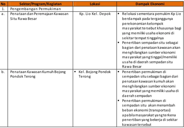 Tabel 4. 3 Analisa  Dampak  Ekonomi pada  Pelaksanaan                                                                      Pembangunan  Bidang  Cipta Karya di Kota Depok 