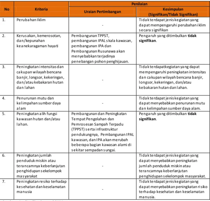 Tabel 4. 5 Kriteria Penapisan  Usulan  Program/Kegiatan  Bidang  Cipta Karya  di Kota Depok 