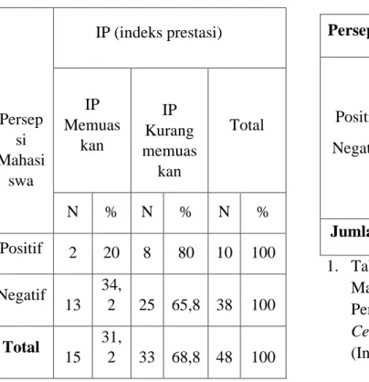 Tabel 2.1  Distribusi  frekuensi  IP  (Indeks  Prestasi)  mahasiswa semester IV. 