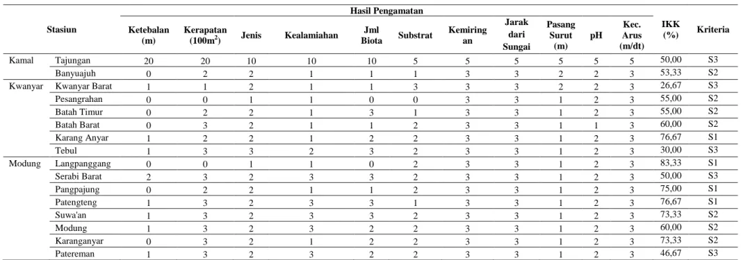 Tabel 2. Hasil Analisis Kesesuaian Lahan Konservasi Mangrove di Pesisir Selatan Kabupaten Bangkalan  Stasiun  Hasil Pengamatan  IKK  (%)  Kriteria  Ketebalan   (m)  Kerapatan  (100m2)  Jenis  Kealamiahan  Jml 