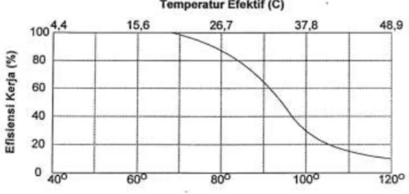 Gambar 2.10 Hubungan Antara Efisiensi Kerja dan Temperatur Efektif  2.1.7.  Pengontrol Udara Penambangan Bawah Tanah  