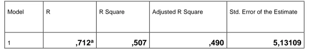 Tabel 5: Hasil Uji Koefisien Determinasi (R 2 ) 