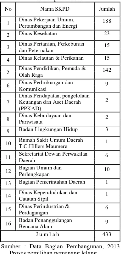 Tabel 1. Jumlah Penyebaran Pekerjaan di Kabupaten Sikka 