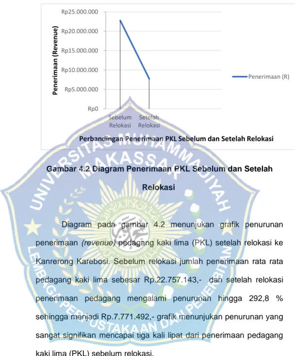 Diagram  pada  gambar  4.2  menunjukan  grafik  penurunan  penerimaan  (revenue)  pedagang kaki  lima  (PKL) setelah  relokasi  ke  Kanrerong  Karebosi