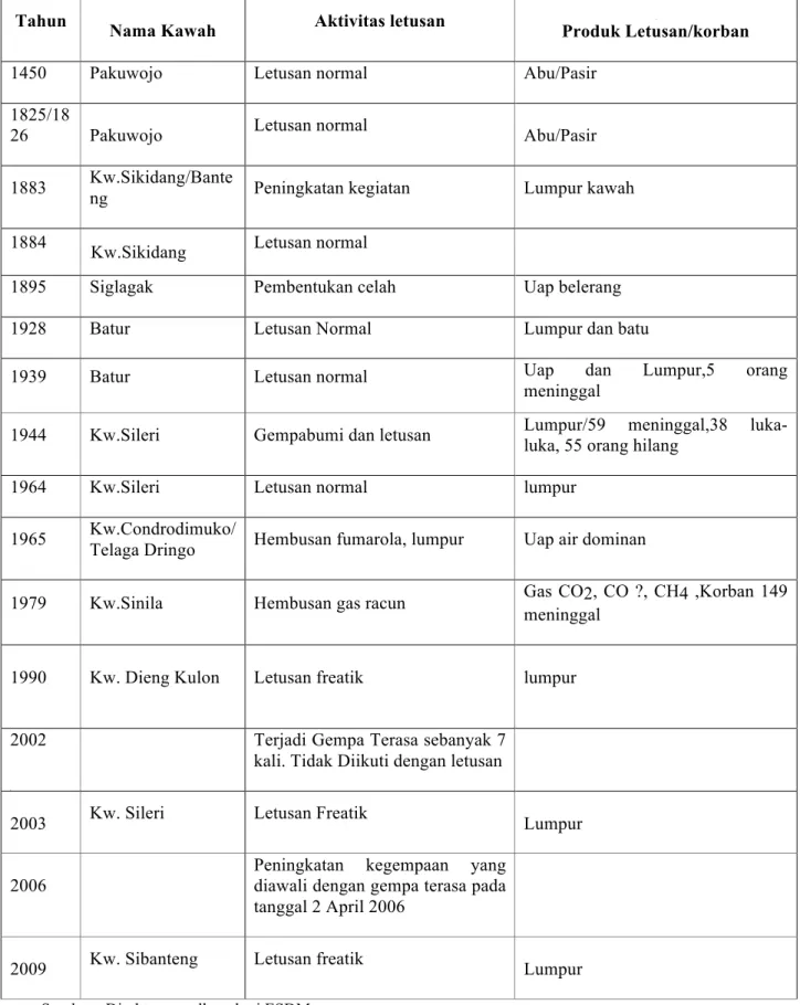 TABEL I.3 Sejarah letusan Dieng 