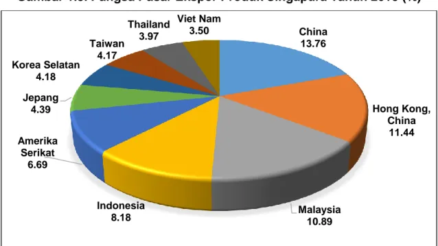Gambar 1.3. Pangsa Pasar Ekspor Produk Singapura Tahun 2015 (%) 