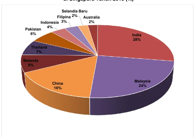 Gambar 2.4 Pangsa Pasar Produk Bawang Bombay dan Bawang Merah   di Singapura Tahun 2015 (%) 