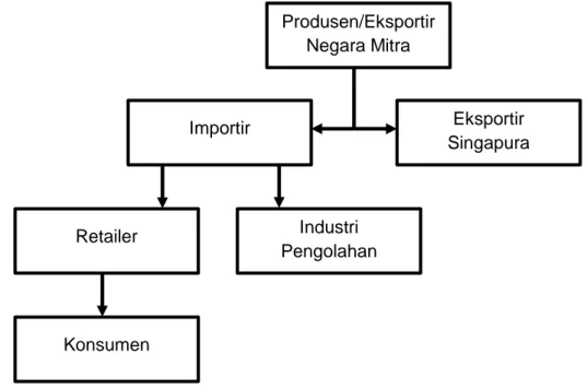 Gambar 3.1 Sistem Distribusi Produk Bawang Bombay dan Bawang Merah   di Singapura 