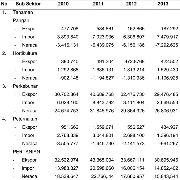 Tabel 1.1. Nilai Ekspor Impor Pertanian Indonesia Menurut Subsektor Tahun 2009- 2009-2013  No  Sub Sektor  2010  2011  2012  2013  1