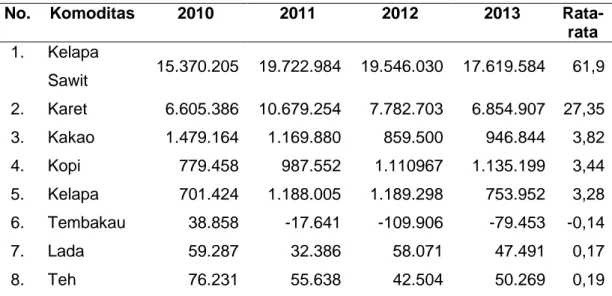 Tabel 1.2. Neraca Nilai Perdagangan Subsektor Perkebunan Indonesia 2010-2013 