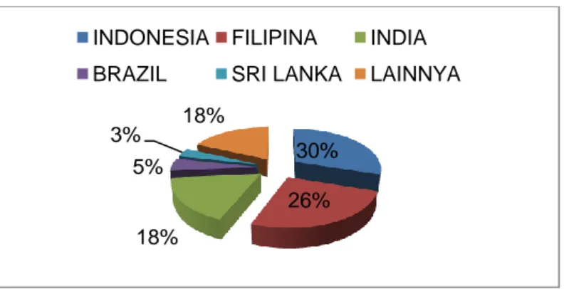 Gambar  1.1.  Kontribusi  Produksi  Kelapa  Beberapa  Negara  di  Dunia  Tahun  2008–2012 