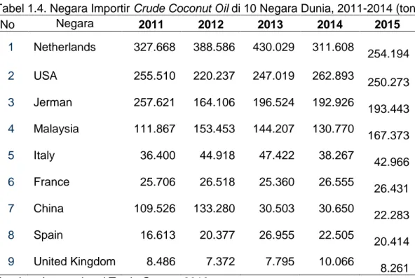 Tabel 1.4. Negara Importir Crude Coconut Oil di 10 Negara Dunia, 2011-2014 (ton) 