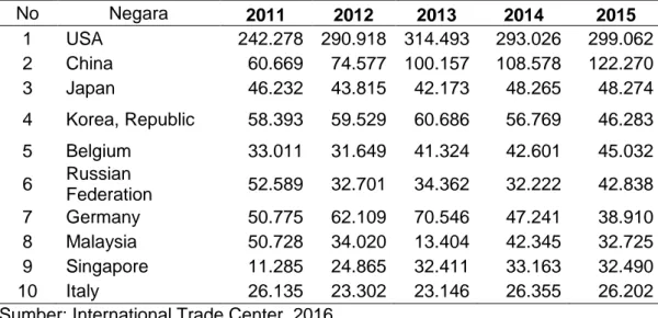 Tabel 1.5. Importir Minyak Kelapa Murni di 10 Negara Dunia, 2011-2014 (ton) 