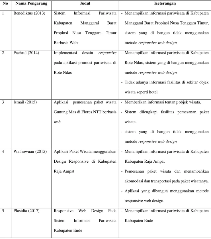 Tabel 2.1. Tabel Perbandingan 