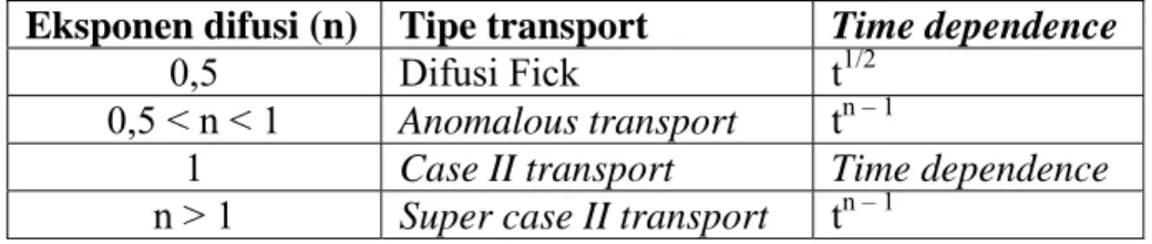 Tabel 1. Mekanisme transport obat dalam hidrogel 