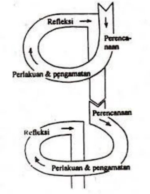 Gambar 2. Skema Siklus Penelitian Model Kemmis dan Mc.Taggart  Sumber: Suharsimi Arikunto (2006: 93)