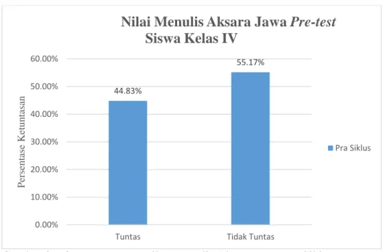 Gambar 3. Diagram Keterampilan Menulis Aksara Jawa Pra Siklus  2.  Deskripsi Hasil Penelitian Siklus I 