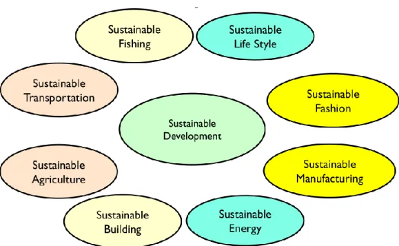 Gambar 2. 1 Konsep Pengembangan dari Sustainable Development  Sumber : (Anityasari, 2015) 