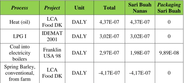 Tabel 4. 8 Kontribusi Proses Produksi terhadap Gangguan Ecosystem Quality  Process  Project  Unit  Total 