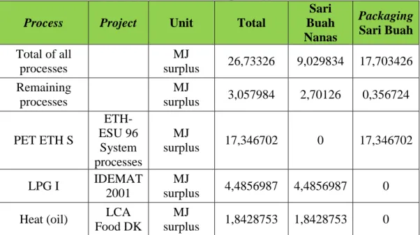 Tabel 4. 9 Kontribusi Proses Produksi terhadap Gangguan Resources  Process  Project  Unit  Total 