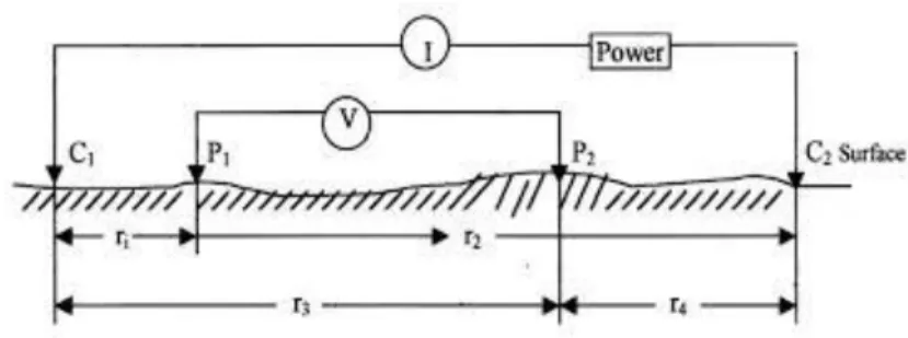 Gambar 2.2 Dua elektroda arus dan dua elektroda potensial di permukaan bumi yang homogen  (Edge, 1931) 
