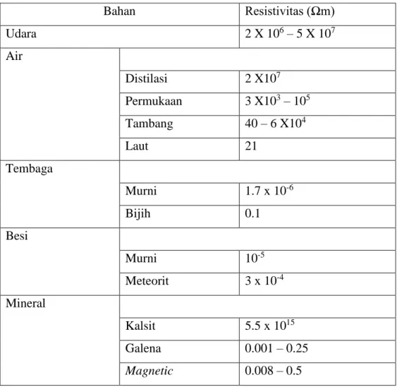 Tabel 2.1 Tahanan jenis beberapa bahan (Santoso, 2002)