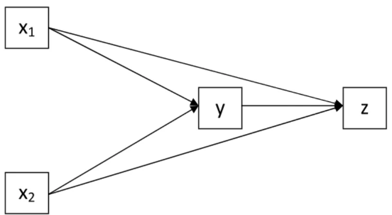 Gambar 3.3 Sub-Struktur 2 Analisis Jalur  Sumber: Riduwan dan Kuncoro (2008) 